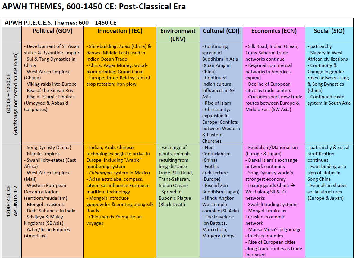 Ap World History Religion Chart